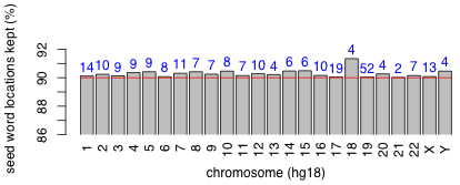 word count rate per chromosome